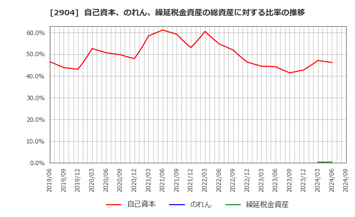 2904 一正蒲鉾(株): 自己資本、のれん、繰延税金資産の総資産に対する比率の推移