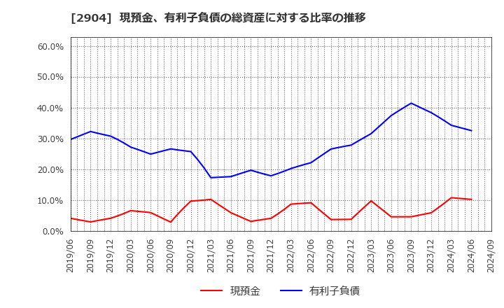 2904 一正蒲鉾(株): 現預金、有利子負債の総資産に対する比率の推移