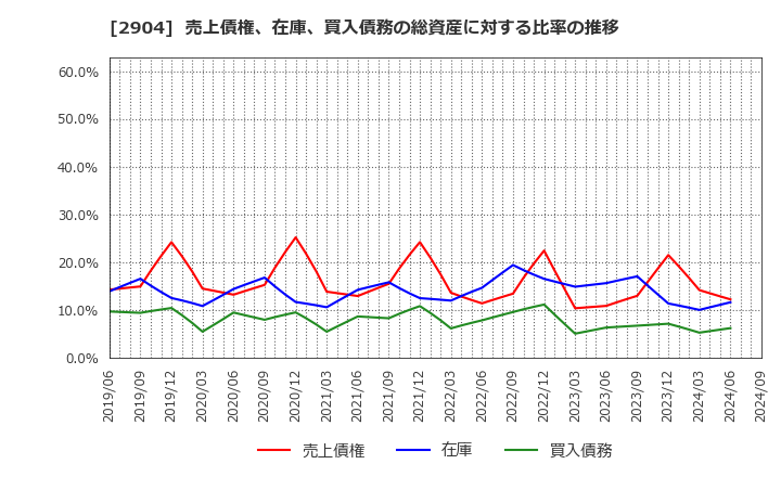 2904 一正蒲鉾(株): 売上債権、在庫、買入債務の総資産に対する比率の推移