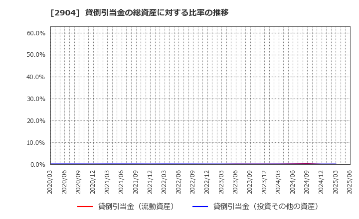 2904 一正蒲鉾(株): 貸倒引当金の総資産に対する比率の推移