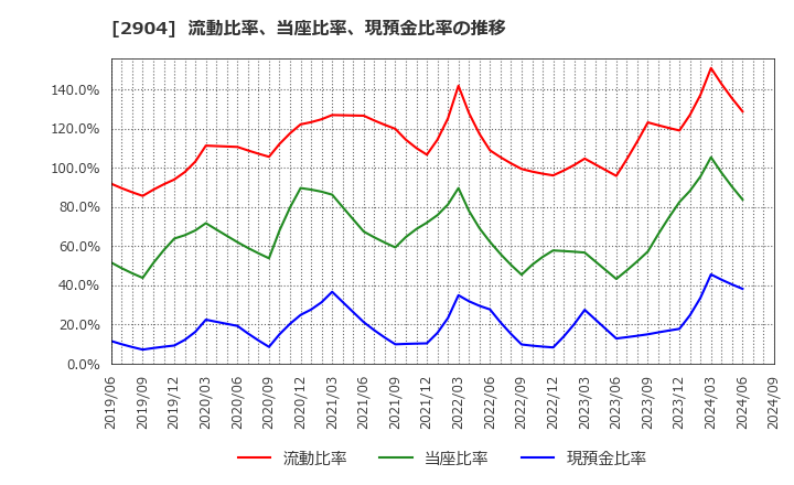 2904 一正蒲鉾(株): 流動比率、当座比率、現預金比率の推移