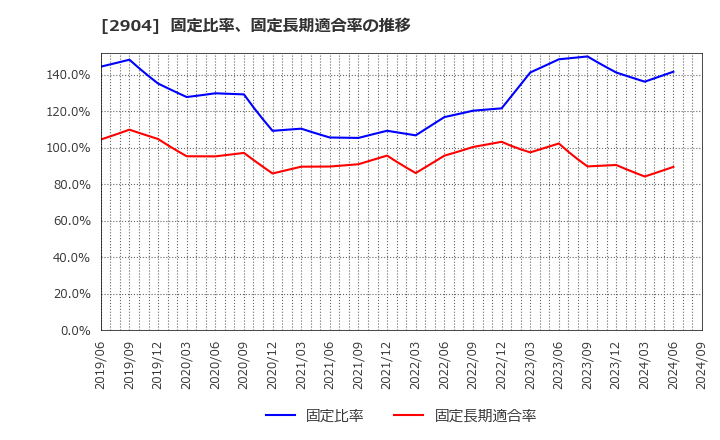 2904 一正蒲鉾(株): 固定比率、固定長期適合率の推移