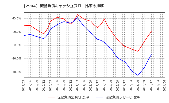 2904 一正蒲鉾(株): 流動負債キャッシュフロー比率の推移