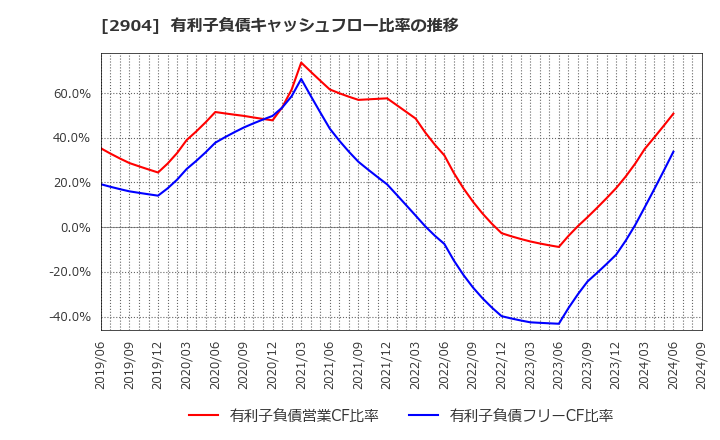 2904 一正蒲鉾(株): 有利子負債キャッシュフロー比率の推移