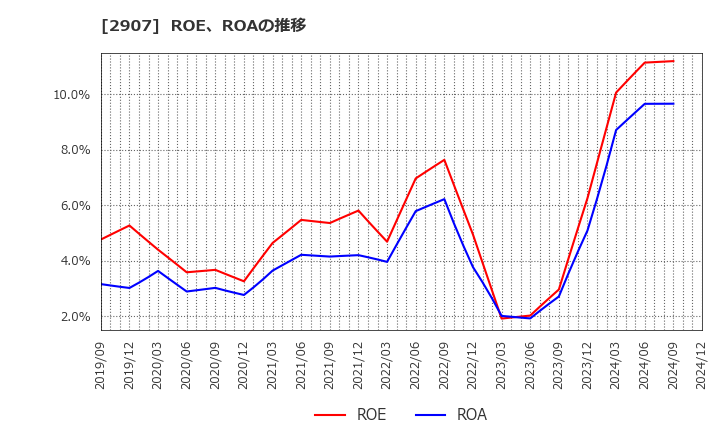 2907 (株)あじかん: ROE、ROAの推移