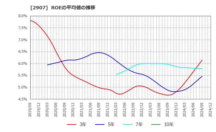 2907 (株)あじかん: ROEの平均値の推移