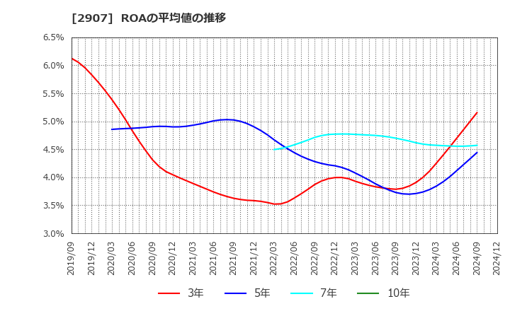 2907 (株)あじかん: ROAの平均値の推移