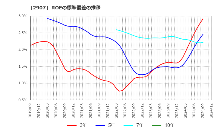 2907 (株)あじかん: ROEの標準偏差の推移