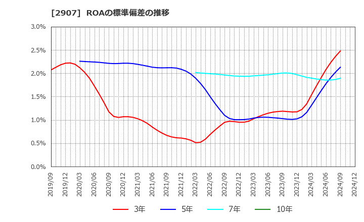 2907 (株)あじかん: ROAの標準偏差の推移