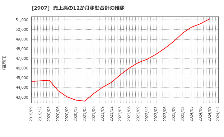 2907 (株)あじかん: 売上高の12か月移動合計の推移