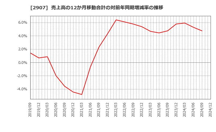 2907 (株)あじかん: 売上高の12か月移動合計の対前年同期増減率の推移