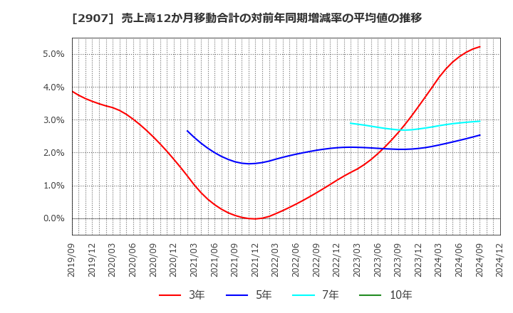 2907 (株)あじかん: 売上高12か月移動合計の対前年同期増減率の平均値の推移