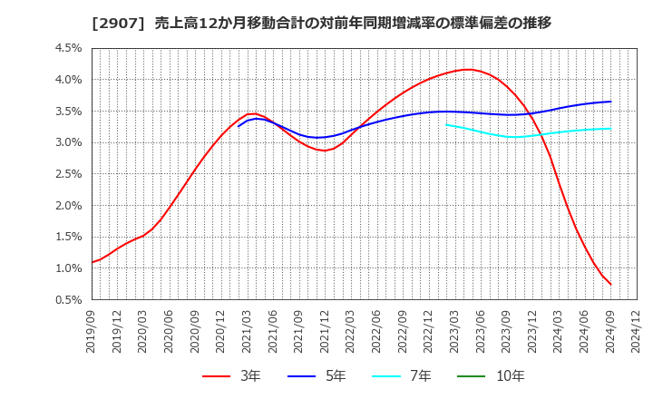 2907 (株)あじかん: 売上高12か月移動合計の対前年同期増減率の標準偏差の推移