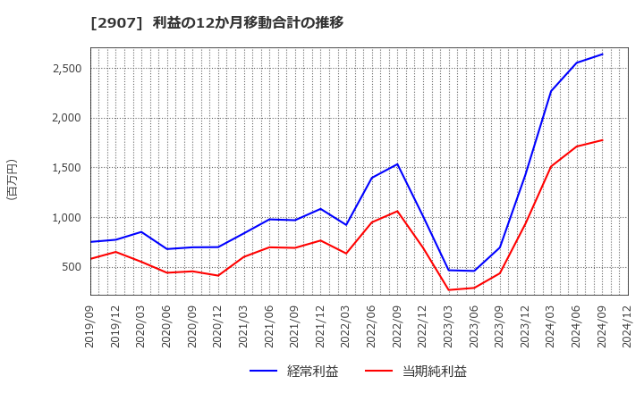 2907 (株)あじかん: 利益の12か月移動合計の推移