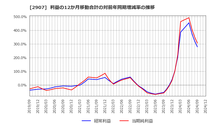 2907 (株)あじかん: 利益の12か月移動合計の対前年同期増減率の推移