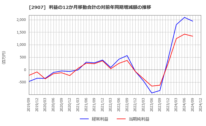 2907 (株)あじかん: 利益の12か月移動合計の対前年同期増減額の推移