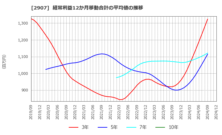 2907 (株)あじかん: 経常利益12か月移動合計の平均値の推移