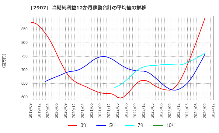 2907 (株)あじかん: 当期純利益12か月移動合計の平均値の推移