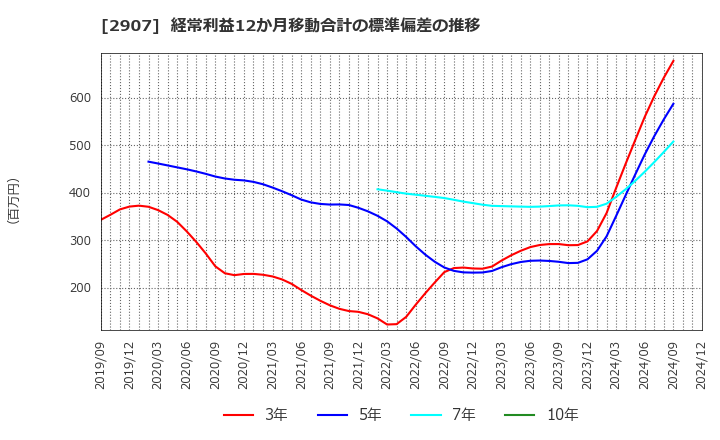 2907 (株)あじかん: 経常利益12か月移動合計の標準偏差の推移