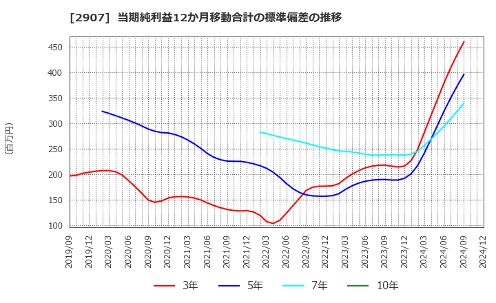 2907 (株)あじかん: 当期純利益12か月移動合計の標準偏差の推移