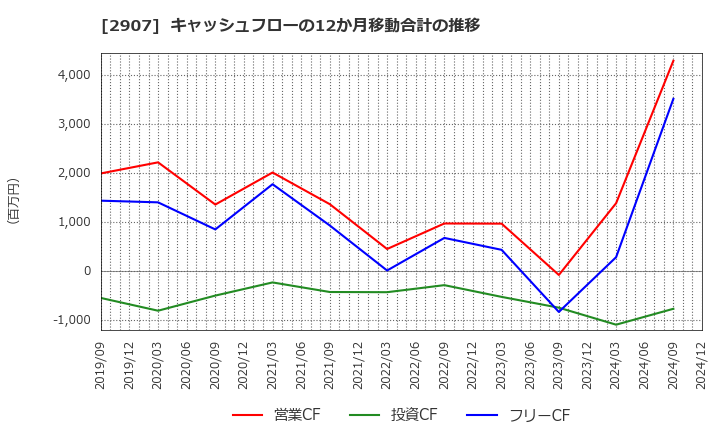 2907 (株)あじかん: キャッシュフローの12か月移動合計の推移