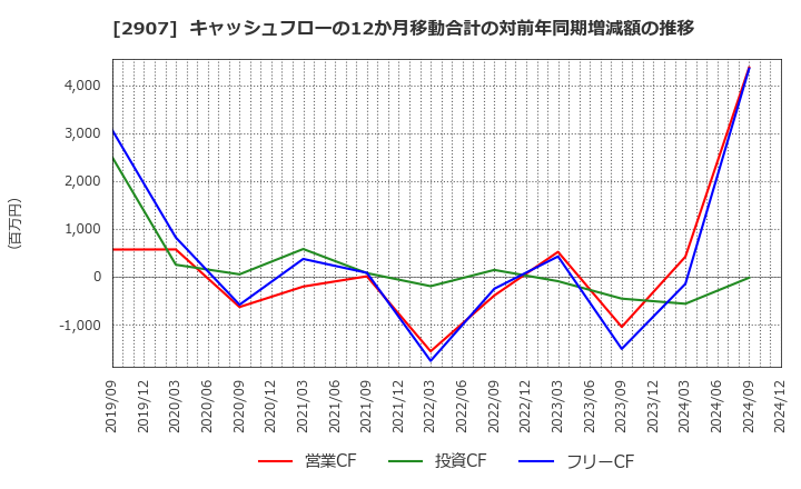 2907 (株)あじかん: キャッシュフローの12か月移動合計の対前年同期増減額の推移