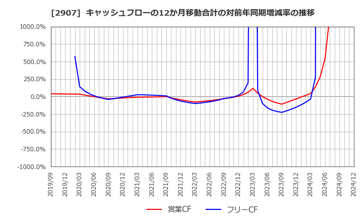 2907 (株)あじかん: キャッシュフローの12か月移動合計の対前年同期増減率の推移