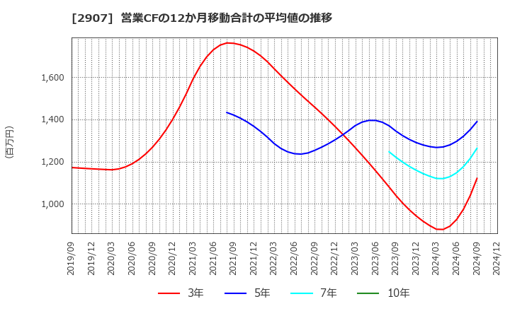 2907 (株)あじかん: 営業CFの12か月移動合計の平均値の推移