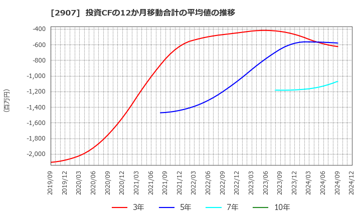 2907 (株)あじかん: 投資CFの12か月移動合計の平均値の推移