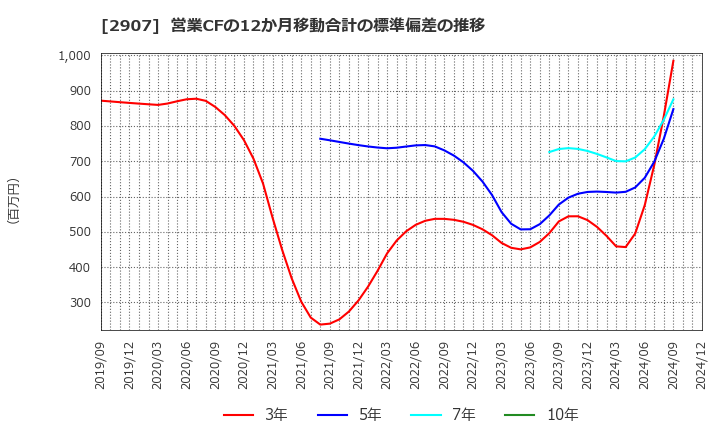 2907 (株)あじかん: 営業CFの12か月移動合計の標準偏差の推移