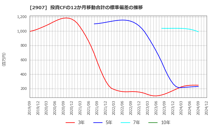 2907 (株)あじかん: 投資CFの12か月移動合計の標準偏差の推移