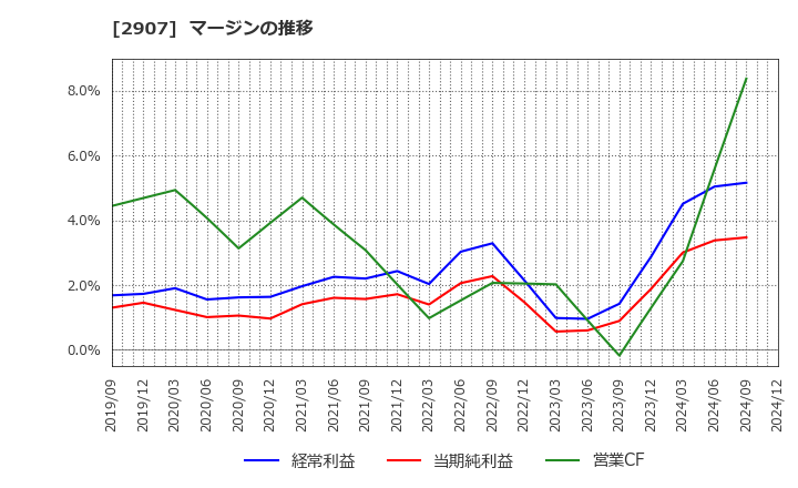 2907 (株)あじかん: マージンの推移