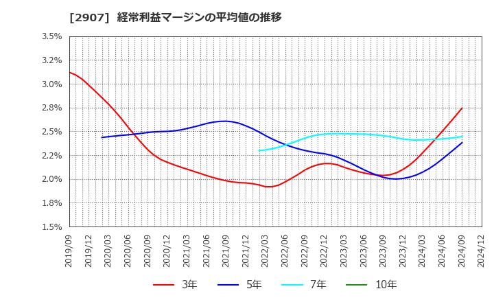 2907 (株)あじかん: 経常利益マージンの平均値の推移