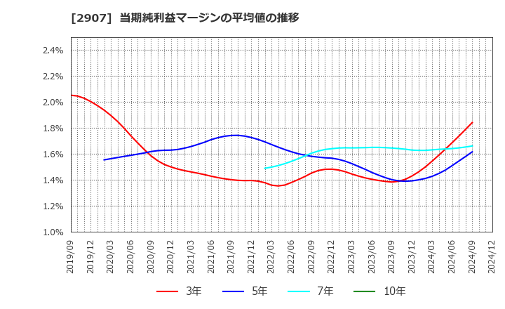 2907 (株)あじかん: 当期純利益マージンの平均値の推移