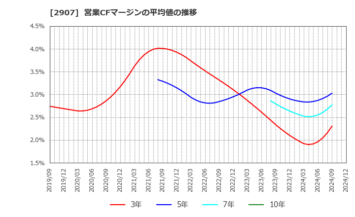 2907 (株)あじかん: 営業CFマージンの平均値の推移