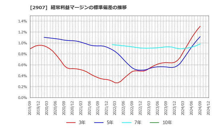 2907 (株)あじかん: 経常利益マージンの標準偏差の推移