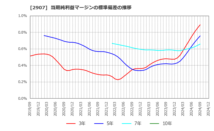 2907 (株)あじかん: 当期純利益マージンの標準偏差の推移