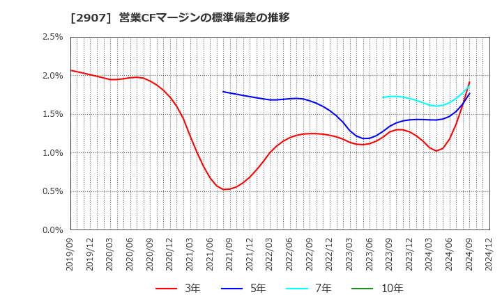 2907 (株)あじかん: 営業CFマージンの標準偏差の推移