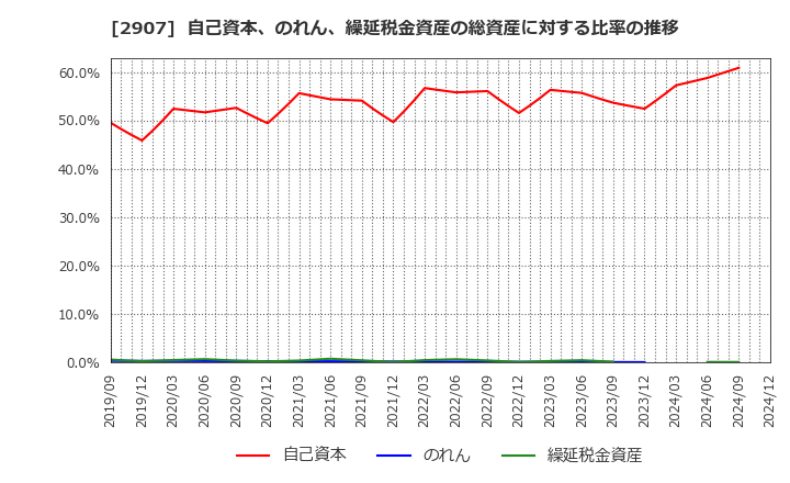 2907 (株)あじかん: 自己資本、のれん、繰延税金資産の総資産に対する比率の推移