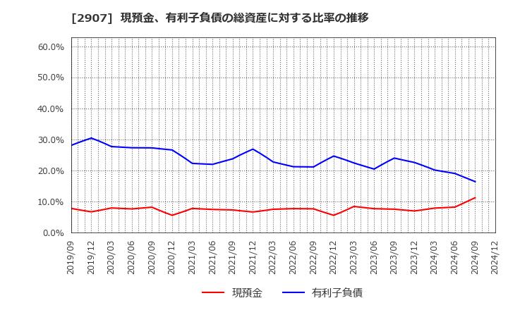 2907 (株)あじかん: 現預金、有利子負債の総資産に対する比率の推移