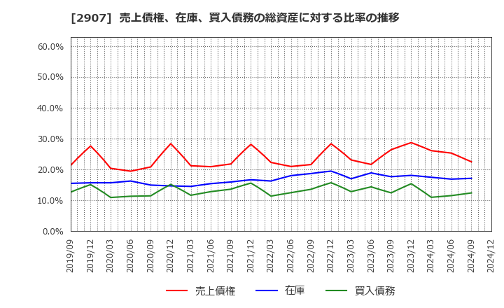 2907 (株)あじかん: 売上債権、在庫、買入債務の総資産に対する比率の推移