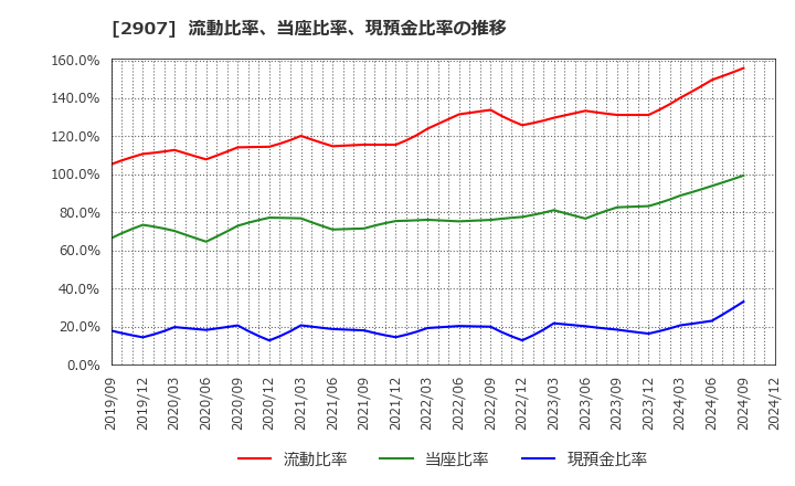 2907 (株)あじかん: 流動比率、当座比率、現預金比率の推移