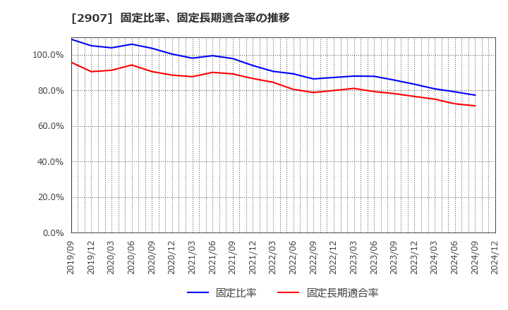 2907 (株)あじかん: 固定比率、固定長期適合率の推移