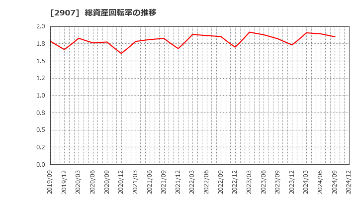 2907 (株)あじかん: 総資産回転率の推移