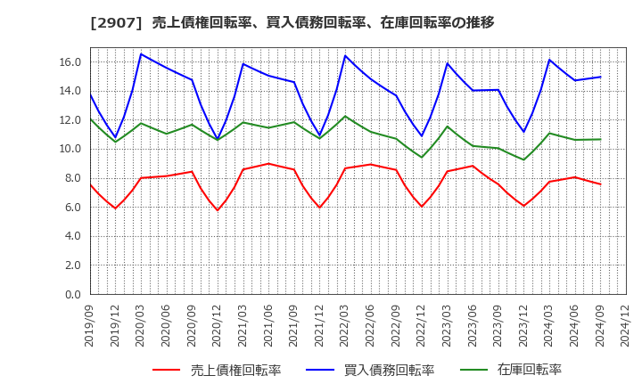 2907 (株)あじかん: 売上債権回転率、買入債務回転率、在庫回転率の推移