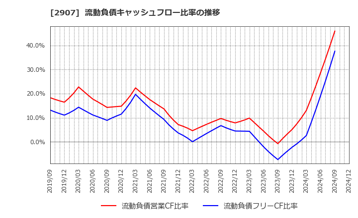 2907 (株)あじかん: 流動負債キャッシュフロー比率の推移