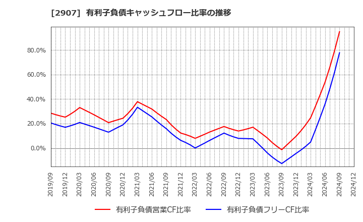 2907 (株)あじかん: 有利子負債キャッシュフロー比率の推移