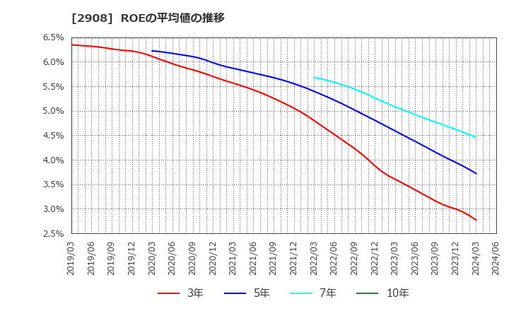 2908 フジッコ(株): ROEの平均値の推移