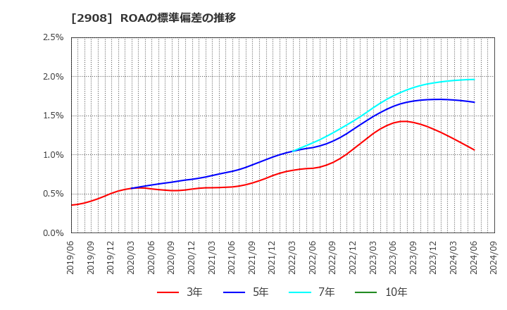 2908 フジッコ(株): ROAの標準偏差の推移