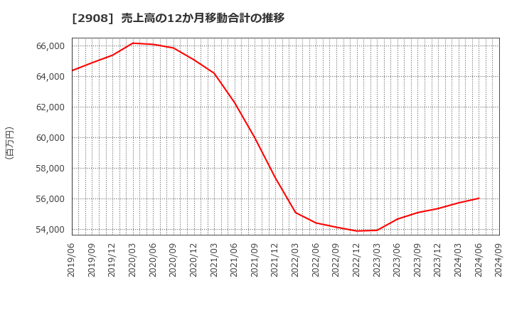 2908 フジッコ(株): 売上高の12か月移動合計の推移